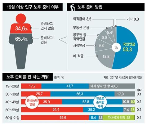 국민연금·기초연금·퇴직연금불안한 노후준비 어떻게 하고 계신가요 네이트 뉴스