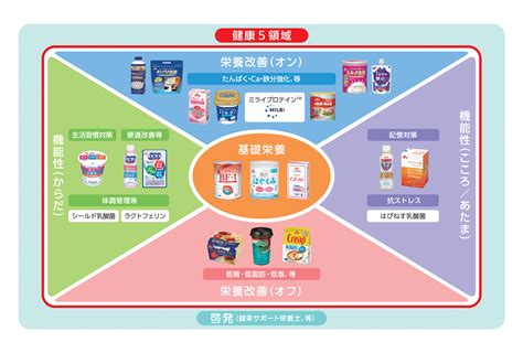 食と健康 森永乳業のサステナビリティ 森永乳業株式会社