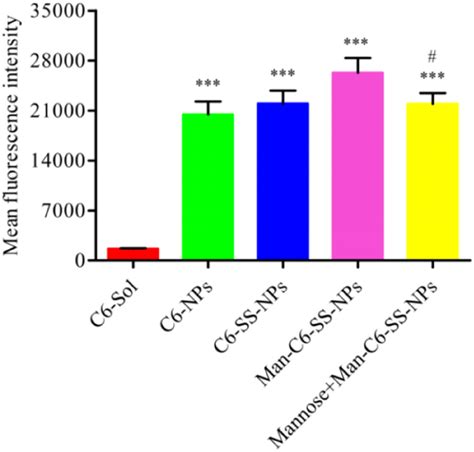 The Uptake Of C Sol In Mdamb Cells After H Incubation Was