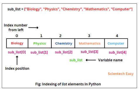 Accessing List Elements In Python With Example Scientech Easy