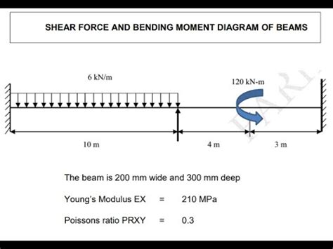 Shear Force And Bending Moment Diagram Of Beams Using Ansys Workbench