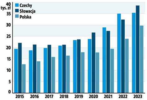 Rynek Aut U Ywanych W Polsce Czechach I S Owacji Magazyn