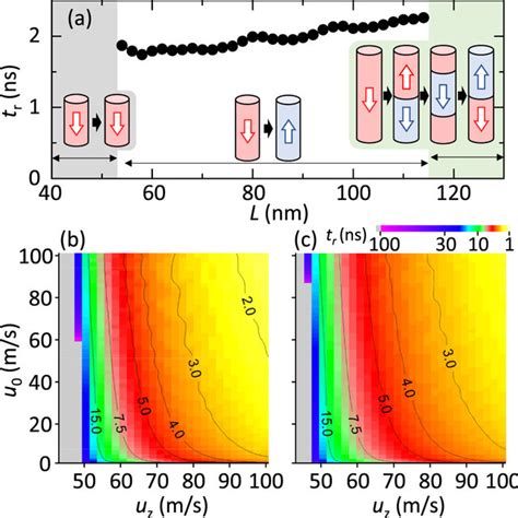 Magnetization Reversal Time T R For The Pillars Of A 40 Nm ⩽ L ⩽ 130