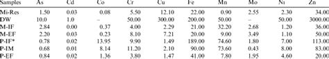 Metal Concentrations In The Test Water Lg L À1 Download Scientific Diagram