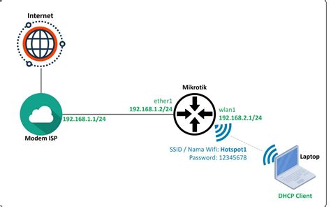 Cara Setting Mikrotik Hotspot Lengkap Xpertindo Net