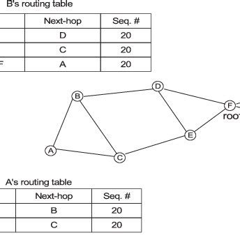 An example of routing tables. | Download Scientific Diagram