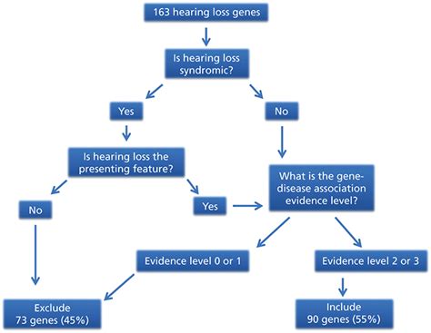 Inclusion Criteria For Nonsyndromic Or Apparent Nonsyndromic Hearing