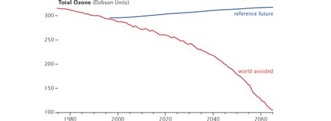 Ozone Levels Chart