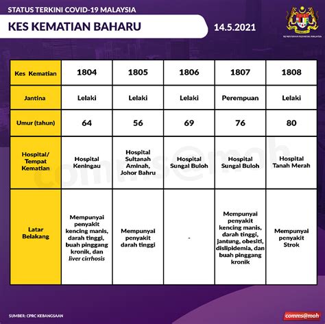 KKMalaysia On Twitter 34 Kes Kematian Melibatkan Warganegara Akibat