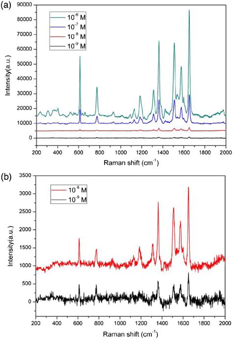 A SERS Spectra For Different R6G Concentrations 10 6 10 7 10