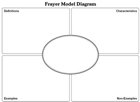 Frayer Model For Vocabulary