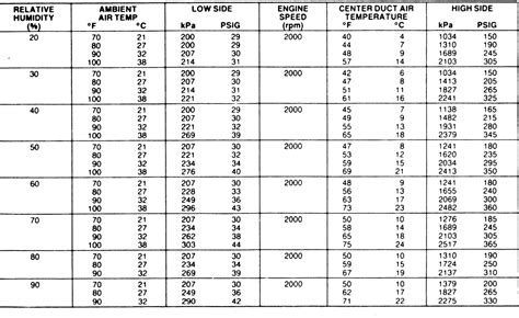 Ford F150 Refrigerant Capacity Charts