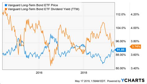 Blv Hold On To This Etf In The Time Of Recession Nysearcablv