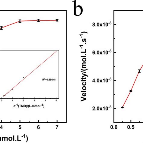 Steady State Kinetics Analysis Of Si Cds With Tmb A And H O B As