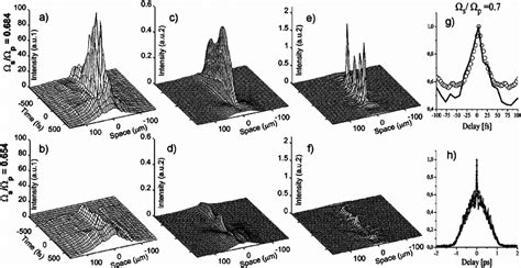 A F Spatiotemporal Intensity Maps Of The Output Pump Wp For Opa