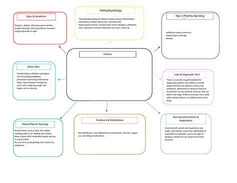 Concept Map Asthma Labs Diagnostic Tests Nursing Interventions