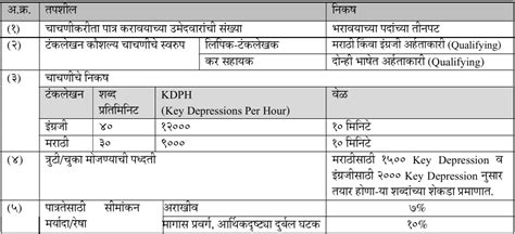 MPSC Clerk Typist Exam Details 2024 लपक टकलखक परकष सपरण महत