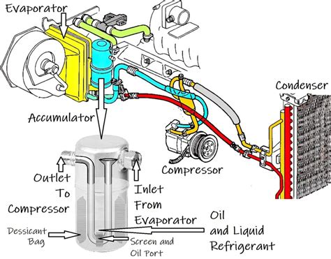 Bad A C Accumulator Function Symptoms And Replacement Cost In The