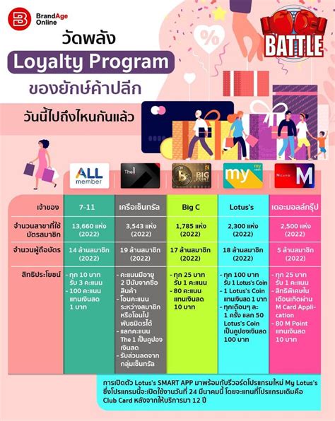 [brandage Online] วัดพลัง Loyalty Program ของยักษ์ค้าปลีก วันนี้ไปถึงไหนกันแล้ว ปัจจุบันธุรกิจ