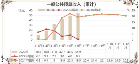 通州区2022年1 6月一般公共预算收入（累计）