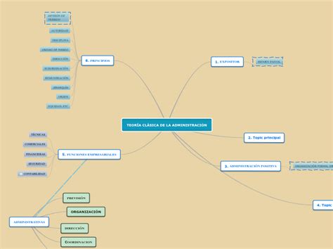 TEORÍA CLÁSICA DE LA ADMINISTRACIÓN Mind Map