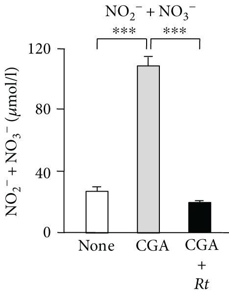 The Inhibitory Effects Of Rt On The Cga Induced Expression Of