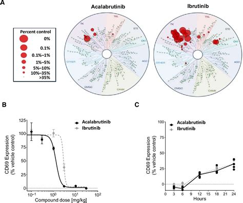 Figure From The Bruton Tyrosine Kinase Btk Inhibitor Acalabrutinib