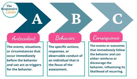 From Data To Action How To Use Abc Behavior Charting Graphs