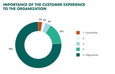 9 Tips To Create A Customer Experience Strategy