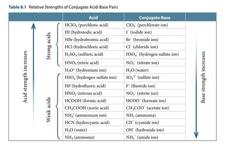 Solved Table 8.1 Relative Strengths of Conjugate Acid-Base | Chegg.com