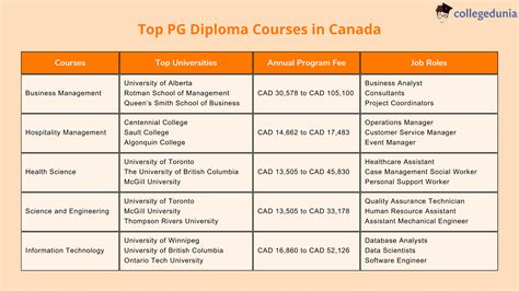 Pg Diploma Courses In Canada Top Colleges Admission Requirements Jobs