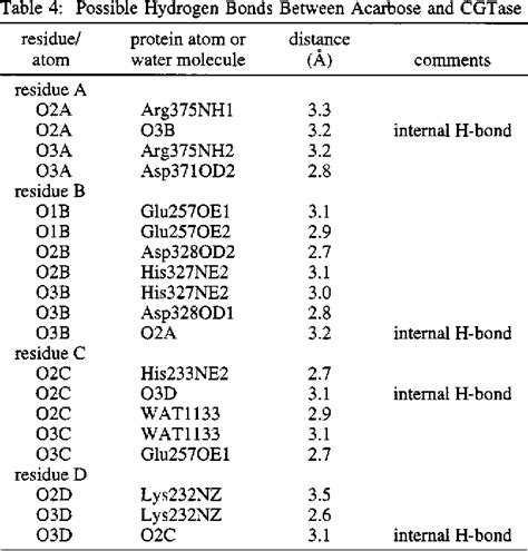 Table 4 from X-ray structure of cyclodextrin glycosyltransferase ...