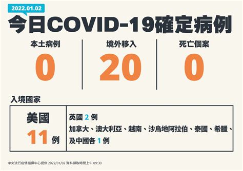 快訊／本土、死亡 0 境外增20例 疫情聚焦 生活 Nownews今日新聞