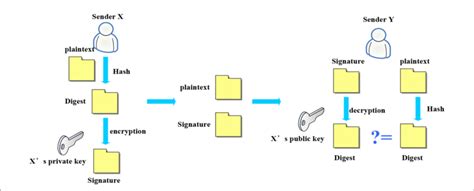 FIGURE Digital signature algorithm. | Download Scientific Diagram