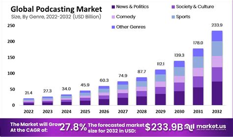 Podcasting Market Size Share Trends CAGR Of 27 8