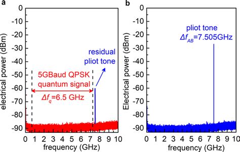 Measured Frequency Spectra Of The Qpsk Quantum Signal And Pilot Tone A