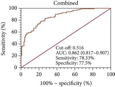 The Diagnostic Power Of Circulating Mir And Mir B P In Nsclc