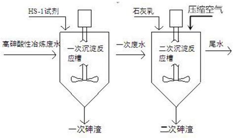 一种适用于高砷酸性冶炼废水的除砷方法与流程