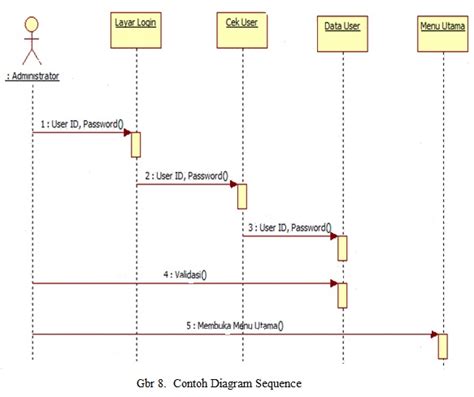 Perbedaan Activity Diagram Dan Sequence Diagram Retpainstant Porn Sex