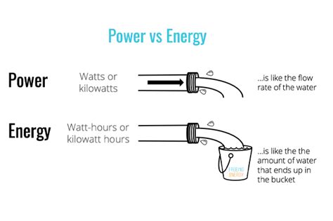 What Is A Kw And Kwh Difference Explained