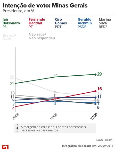 Pesquisas Ibope Nos Estados Veja Evolu O Da Inten O De Voto Para