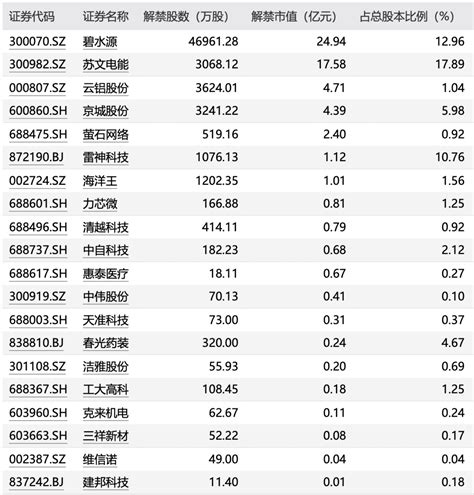 A股限售股解禁一览｜6067亿元市值限售股今日解禁