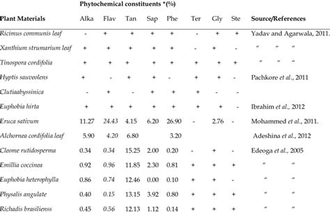 Phytochemical Composition Of Some Plants Materials Used In Plant