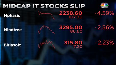 Cnbc Tv On Twitter Cnbctv Market Midcap It Stocks Slip Mphasis