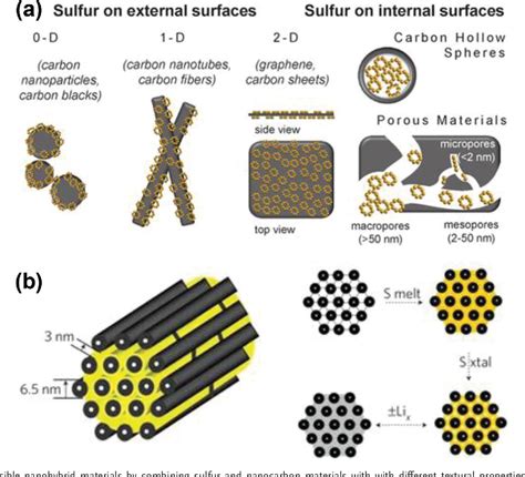 Figure 4 From The Functional Chameleon Of Materials Chemistry Combining