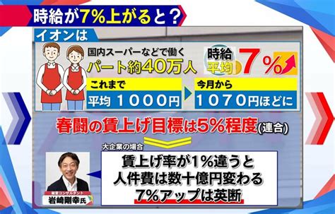 パート賃上げ相次ぐ イオン、パート従業員40万人「7％賃上げ」中小企業にも波及か【わかるまで解説】｜fnnプライムオンライン