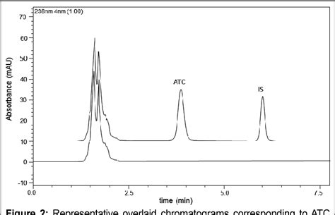 Figure 1 From Formulation Development Of Atorvastatin Calcium Tablets