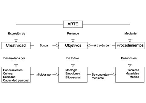 El Arte El Arte