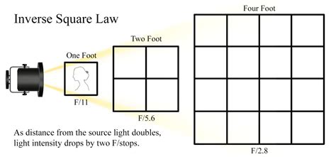 How To Use The Inverse Square Law In Photography Sunbounce Pro