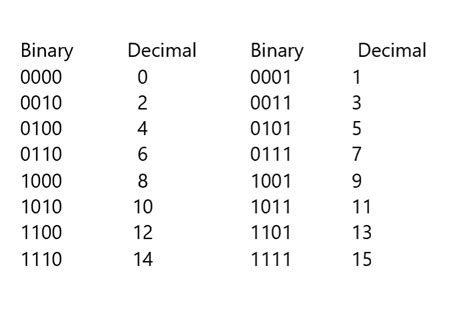 Binary Decimal Hex Decimals, Decimal Conversion, Chart, 52% OFF